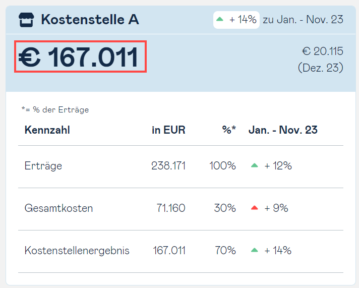 cost center result