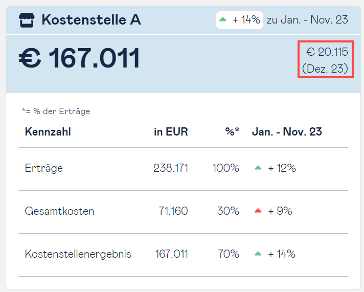 cost center result