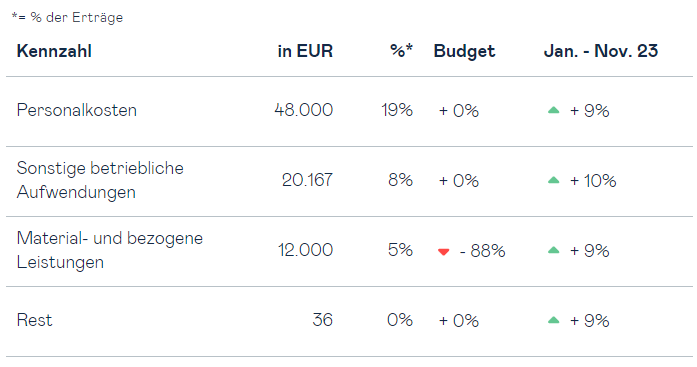 detailed summary cost center dashboard