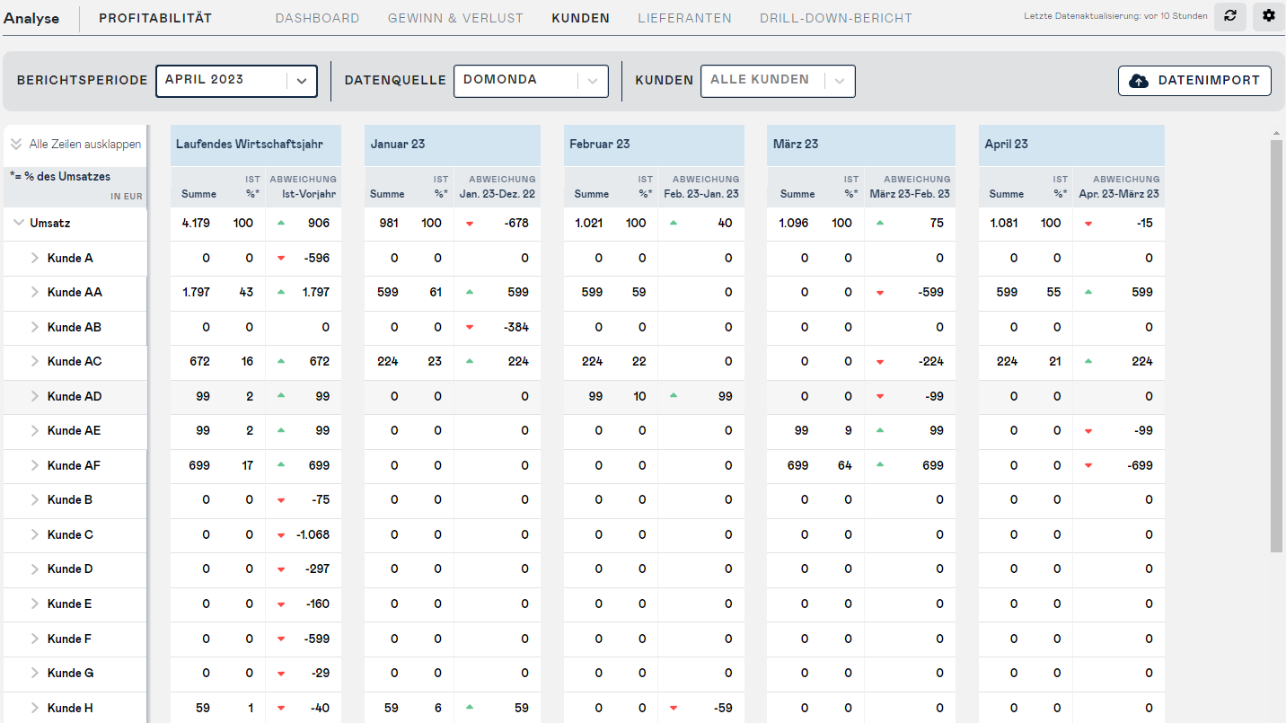 customers detailreport