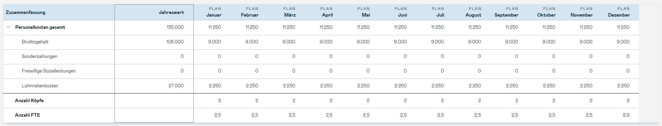 summary table