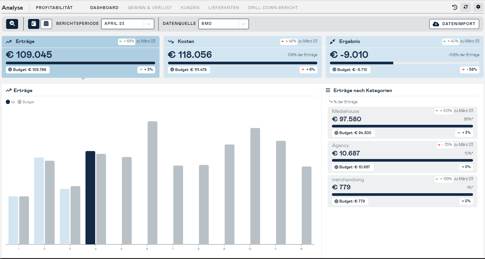 profitability detail